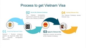 visa vietnam Common Problems in the Vietnam Visa Application Process and How Can I Solve Them