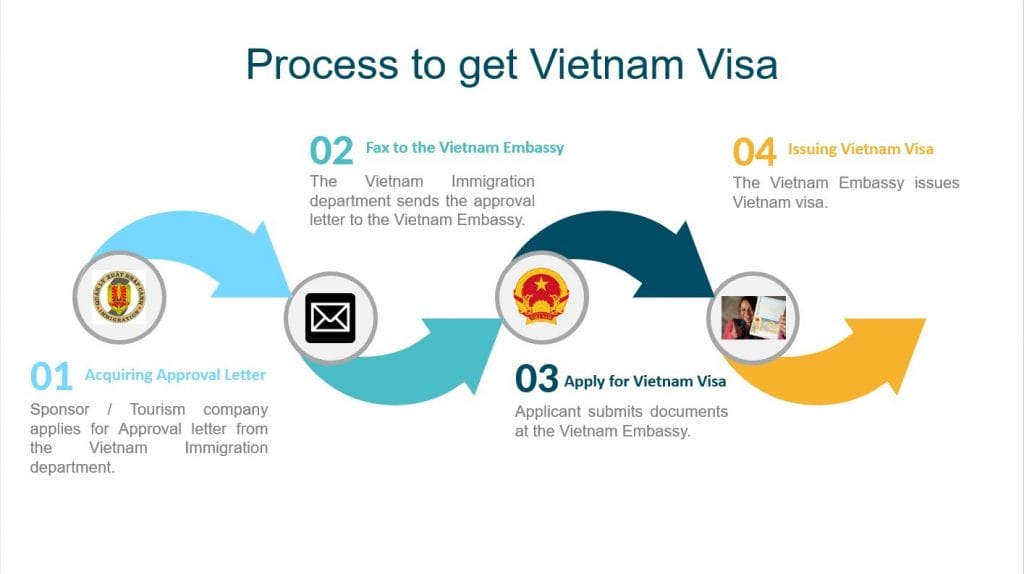 Common Problems in the Vietnam Visa Application Process and How Can I Solve Them visa vietnam Common Problems in the Vietnam Visa Application Process and How Can I Solve Them